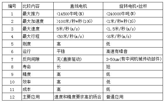 直線(xiàn)電機(jī)的與伺服電機(jī)相比的優(yōu)點(diǎn)缺點(diǎn)