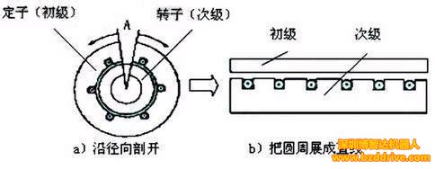 高速機床上會應用直線電機嗎?