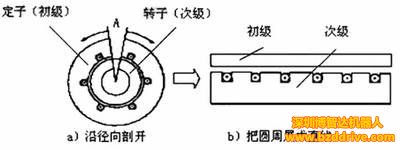 看圖說直線電機(jī)的轉(zhuǎn)變過程