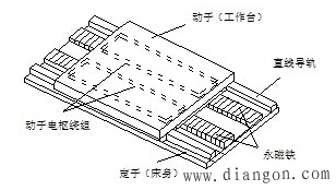 直線電機(jī)的基本結(jié)構(gòu)和分類