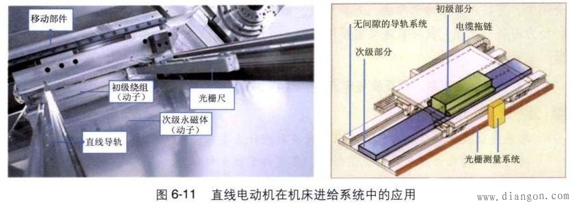 直線電動機(jī)的工作原理