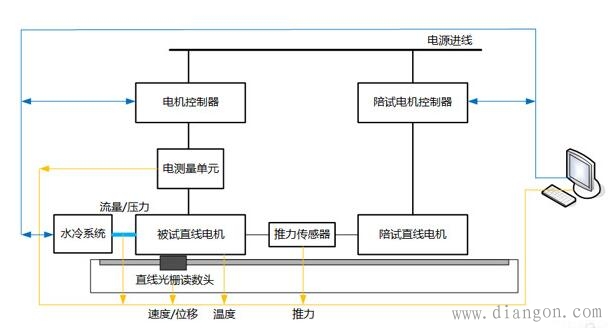 直線電機(jī)測(cè)試系統(tǒng)構(gòu)成