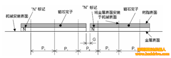 直線電機高精度要求