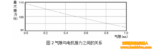 直線電機高精度要求