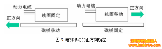 直線電機高精度要求