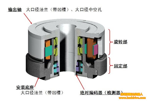 DD馬達(dá)和伺服電機(jī)的不同之處