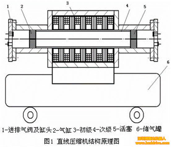 直線電機驅(qū)動的壓縮機矢量控制系統(tǒng)