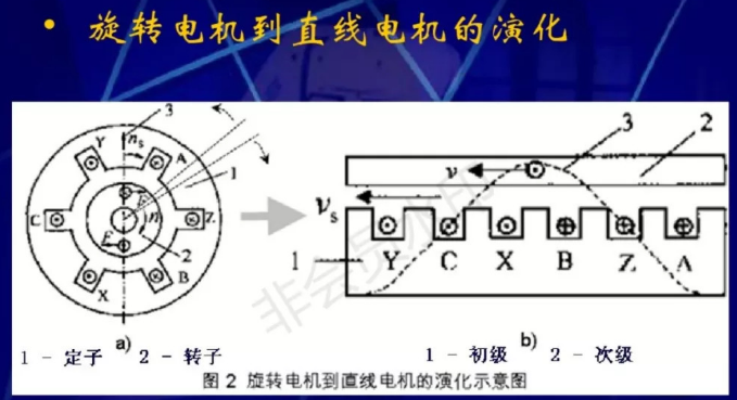 直線電機的原理和應(yīng)用