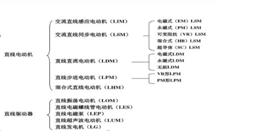 直線電機(jī)的分類
