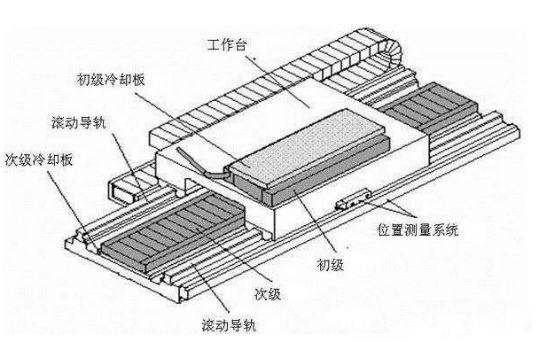 磁懸?。ㄖ本€電機(jī)）高速龍門加工中心結(jié)構(gòu)設(shè)計(jì)
