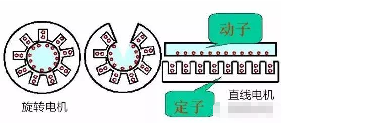 「直線電機(jī)工作原理」直線電機(jī)結(jié)構(gòu)、原理以及特點(diǎn)介紹！