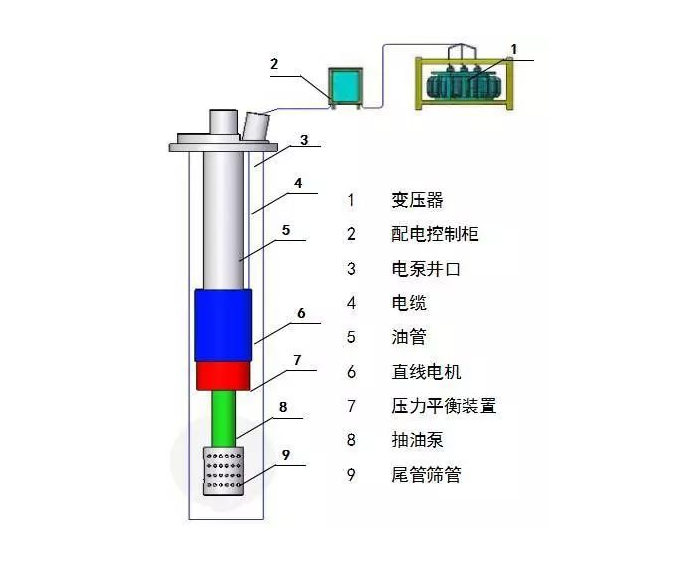 新型潛油直線電機(jī)抽油系統(tǒng)