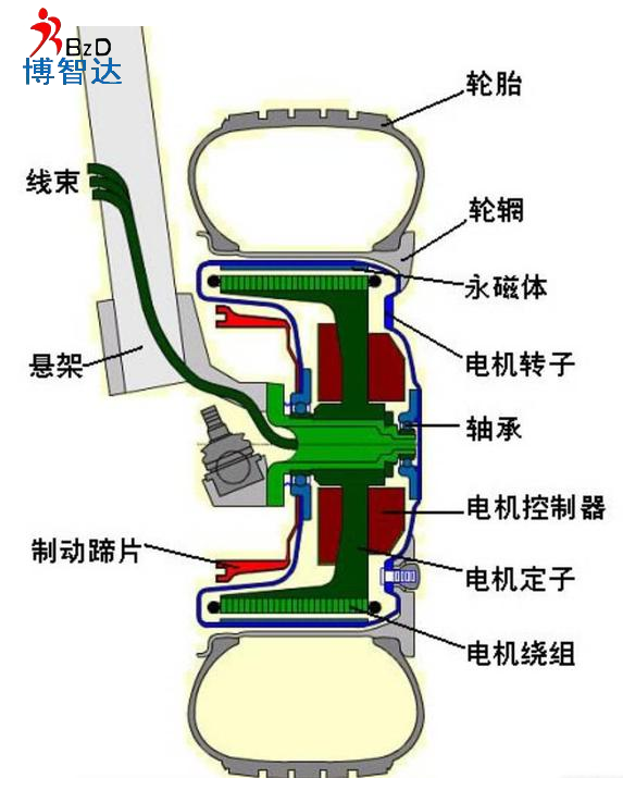 [輪轂電機]輪轂電機詳細介紹，博智達解析輪轂電機知識!