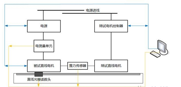 「直線電機」直線電機引起的推力波動有什么樣的危害？