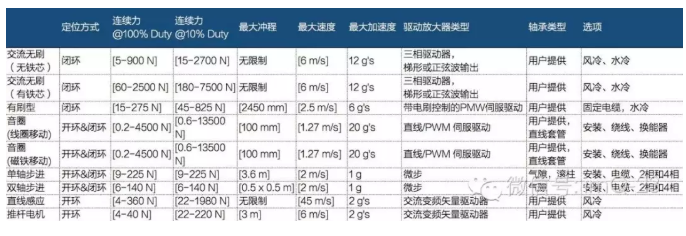 [直線電機]沒有傳動的直線電機技術(shù)！
