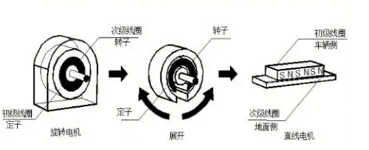 [直線電機應(yīng)用]直線電機在輪軌交通中的應(yīng)用！