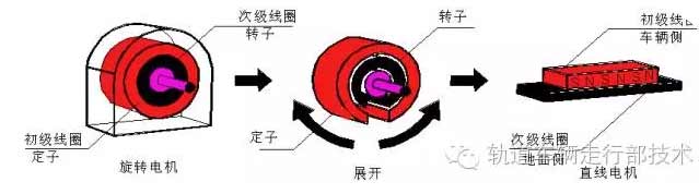 [直線電機(jī)應(yīng)用]直線電機(jī)在車輛上的應(yīng)用介紹！