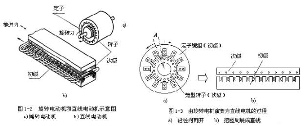 [直線電機(jī)知識(shí)]直線電機(jī)的基本結(jié)構(gòu)是什么樣子的？