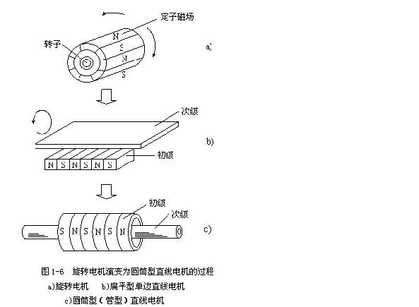 [直線電機(jī)知識(shí)]直線電機(jī)的基本結(jié)構(gòu)是什么樣子的？