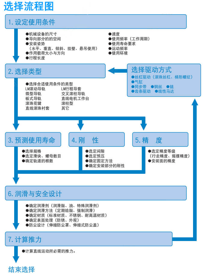 [直線導軌]直線導軌如何選型？選擇的時候要注意哪些問題？