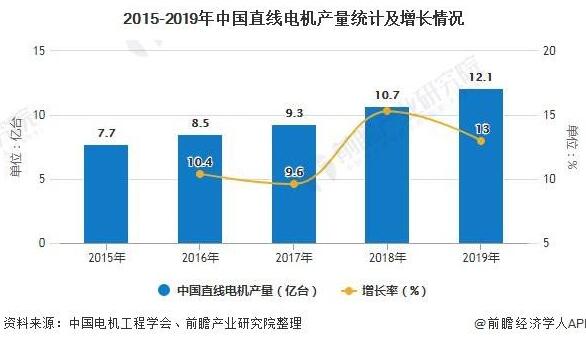 2020年中國直線電機(jī)行業(yè)市場分析報(bào)告！