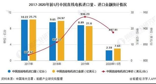 2020年中國直線電機(jī)行業(yè)市場分析報(bào)告！