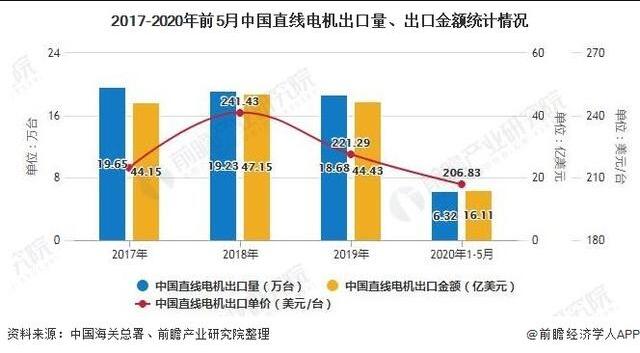 2020年中國直線電機(jī)行業(yè)市場分析報(bào)告！
