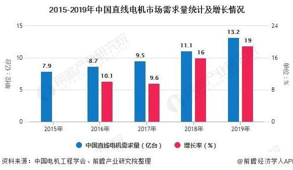 2020年中國直線電機(jī)行業(yè)市場分析報(bào)告！